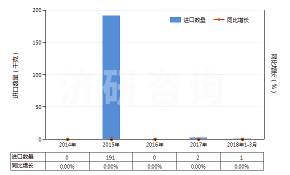 2014-2018年3月中國(guó)鏑（未相混合或相互熔合）(HS28053012)進(jìn)口量及增速統(tǒng)計(jì)